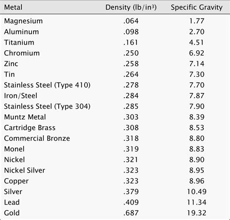 density of sheet metal|metal density chart pdf.